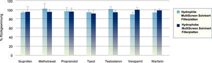 Sieben Arzneistoffe wurden auf die prozentuale Rückgewinnung nach Acetonitril-Plasma-Präzipitation hin getestet. Plasma-Proben (5 ml) wurden mit einem 3H-markierten Arzneistoff auf eine Arzneistoff-Endkonzentration von 5 µM eingestellt. Anschließend wurde eine Stunde lang inkubiert. Das Protein wurde durch die Zugabe von Acetonitril (15 ml) präzipitiert und die Lösung kräftig geschüttelt. Jedem Well wurde unter Verwendung von einer Platte pro Säule pro Arzneimittel (n=8) ein Filtratrest (300 μl) hinzugefügt. Anschließend wurde die Lösung vakuumfiltriert (12